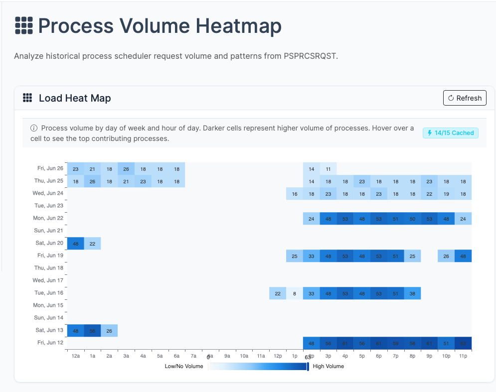 Process Heatmap showing density of completed processes over a 24/7 grid